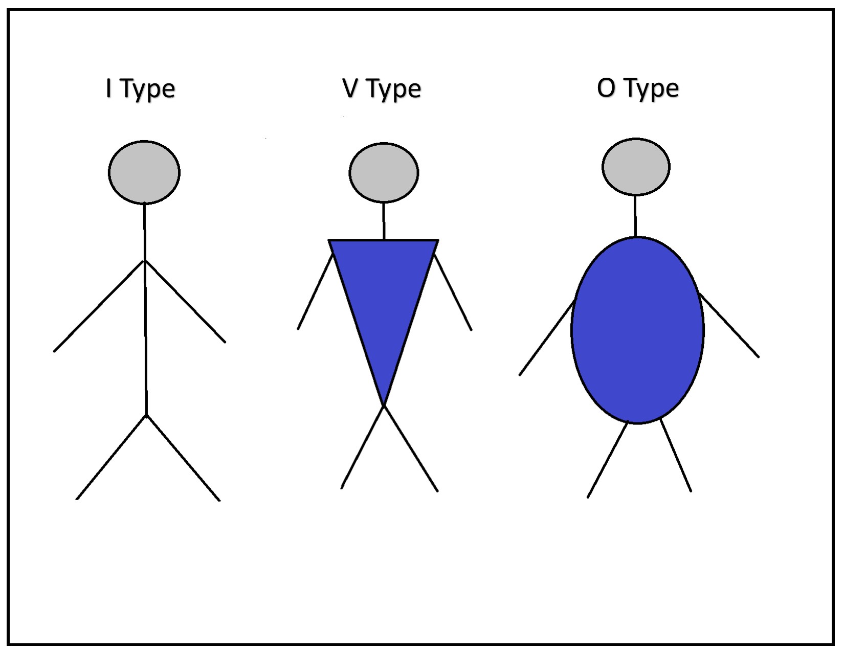 Identifying Your Body Type